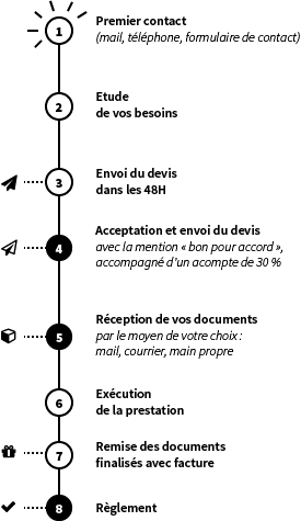 Déroulé d'une prestation